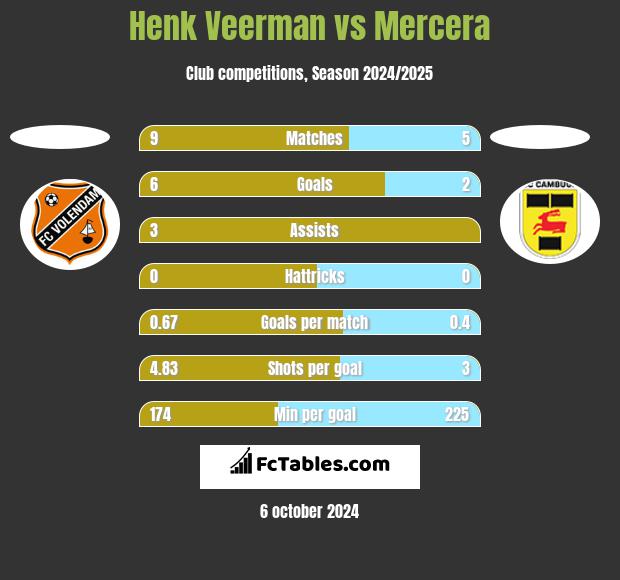 Henk Veerman vs Mercera h2h player stats