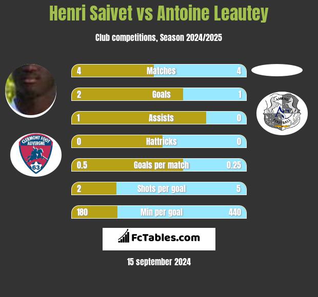 Henri Saivet vs Antoine Leautey h2h player stats