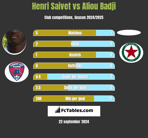 Henri Saivet vs Aliou Badji h2h player stats