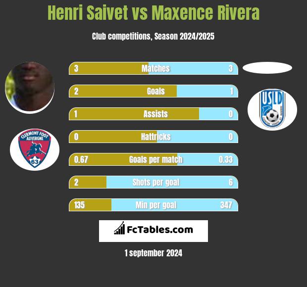 Henri Saivet vs Maxence Rivera h2h player stats