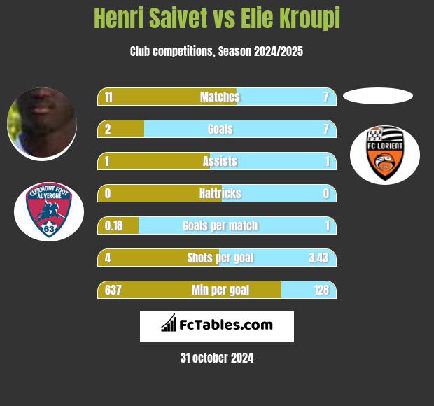 Henri Saivet vs Elie Kroupi h2h player stats