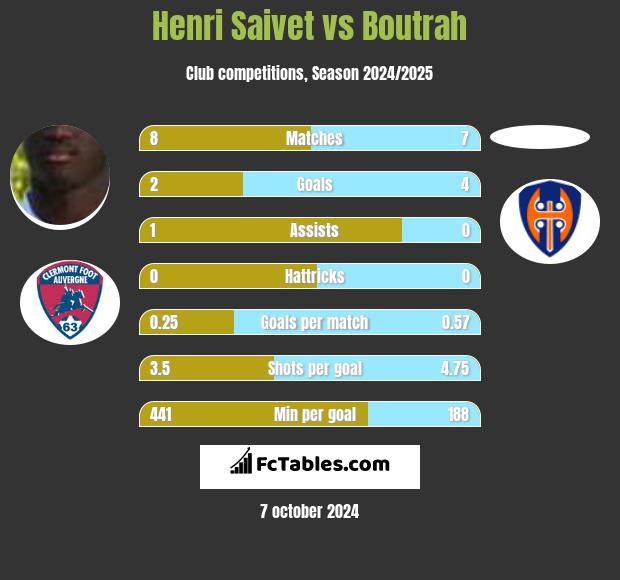 Henri Saivet vs Boutrah h2h player stats