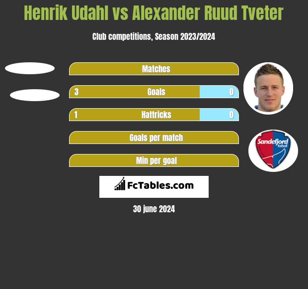 Henrik Udahl vs Alexander Ruud Tveter h2h player stats