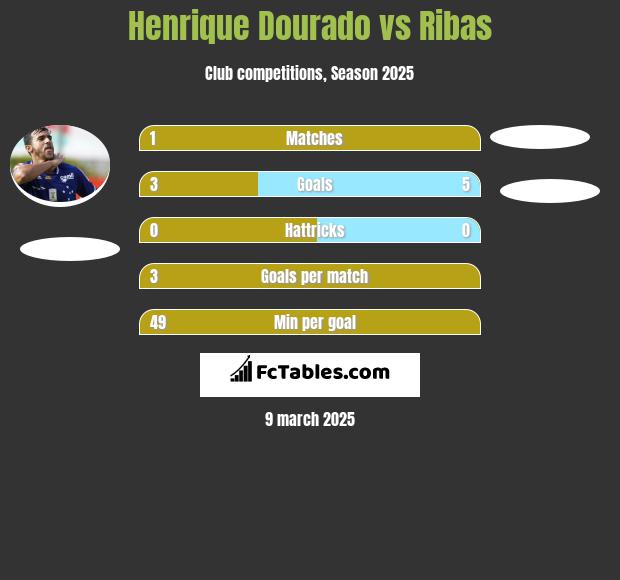 Henrique Dourado vs Ribas h2h player stats