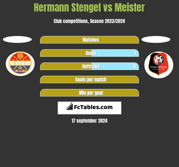 Hermann Stengel vs Meister h2h player stats