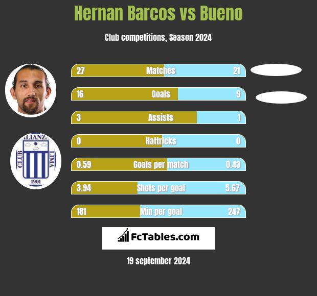 Hernan Barcos vs Bueno h2h player stats