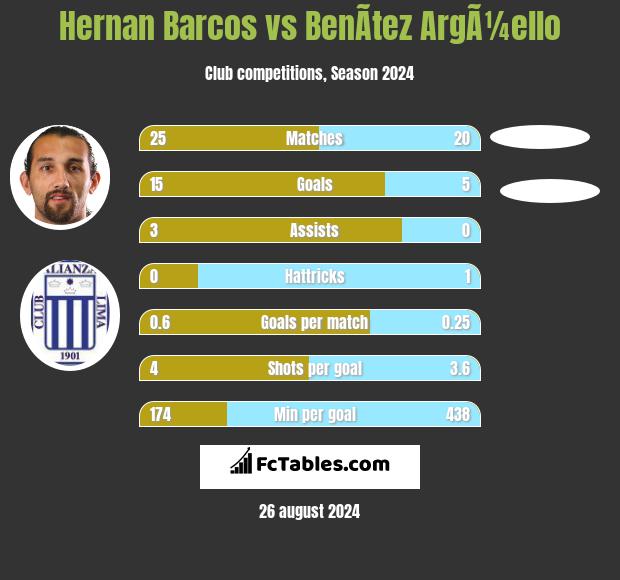 Hernan Barcos vs BenÃ­tez ArgÃ¼ello h2h player stats