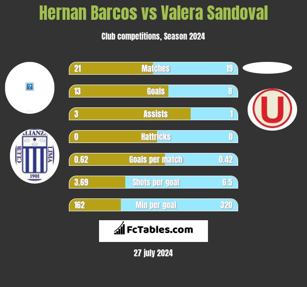 Hernan Barcos vs Valera Sandoval h2h player stats