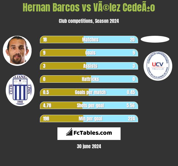 Hernan Barcos vs VÃ©lez CedeÃ±o h2h player stats