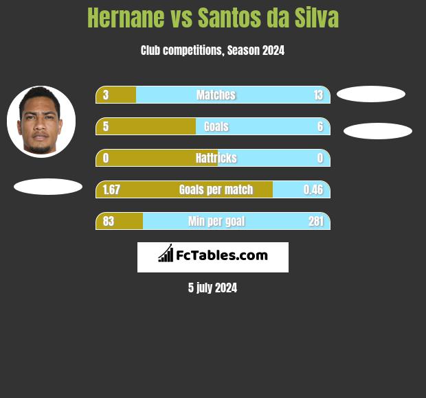 Hernane vs Santos da Silva h2h player stats