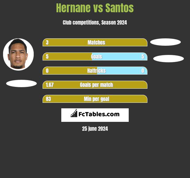 Hernane vs Santos h2h player stats