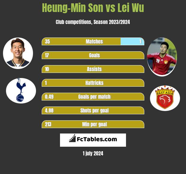 Heung-Min Son vs Lei Wu h2h player stats