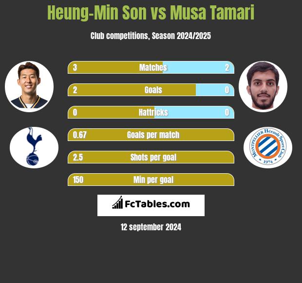 Heung-Min Son vs Musa Tamari h2h player stats