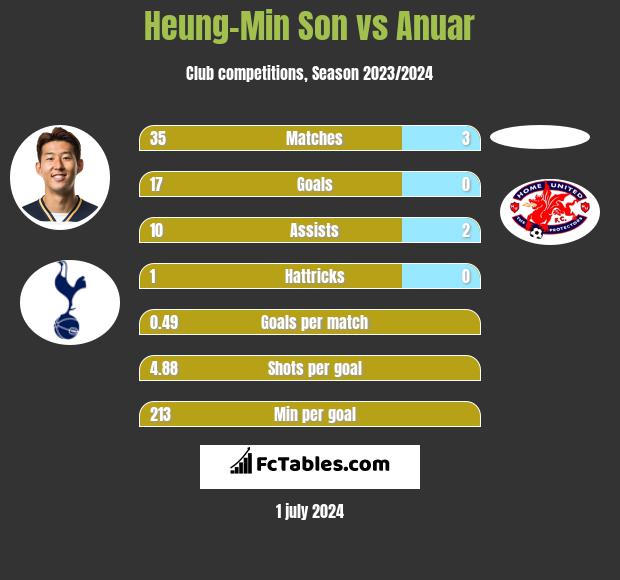 Heung-Min Son vs Anuar h2h player stats