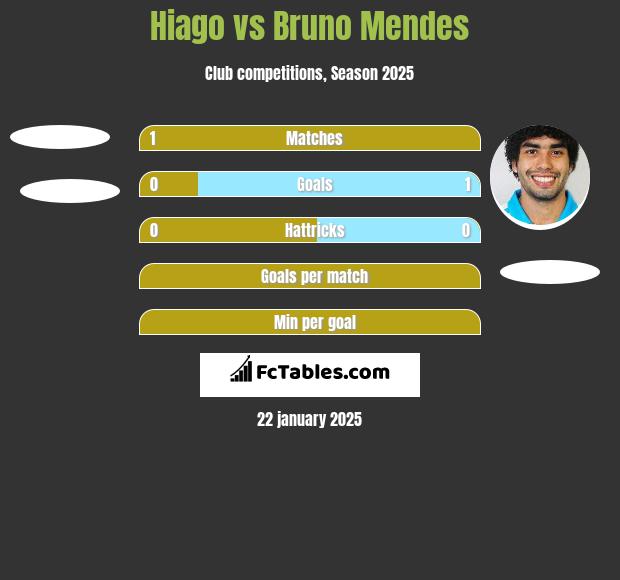 Hiago vs Bruno Mendes h2h player stats