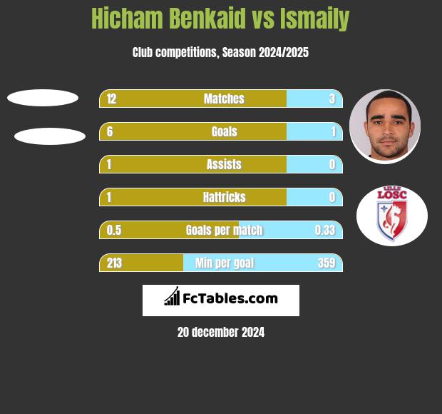 Hicham Benkaid vs Ismaily h2h player stats