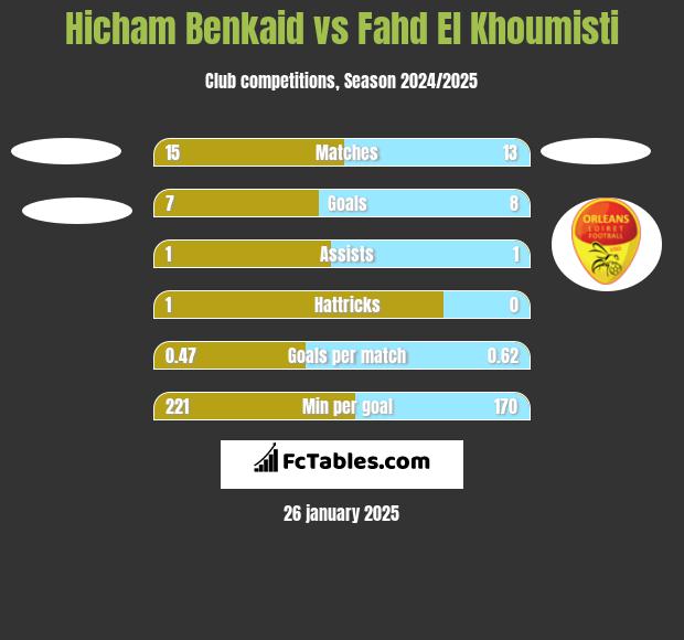 Hicham Benkaid vs Fahd El Khoumisti h2h player stats