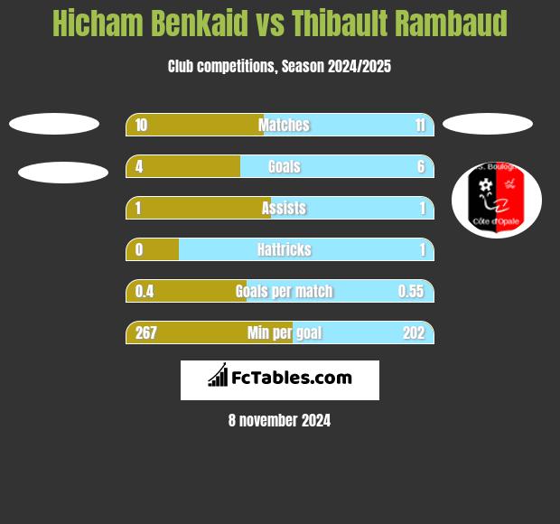 Hicham Benkaid vs Thibault Rambaud h2h player stats