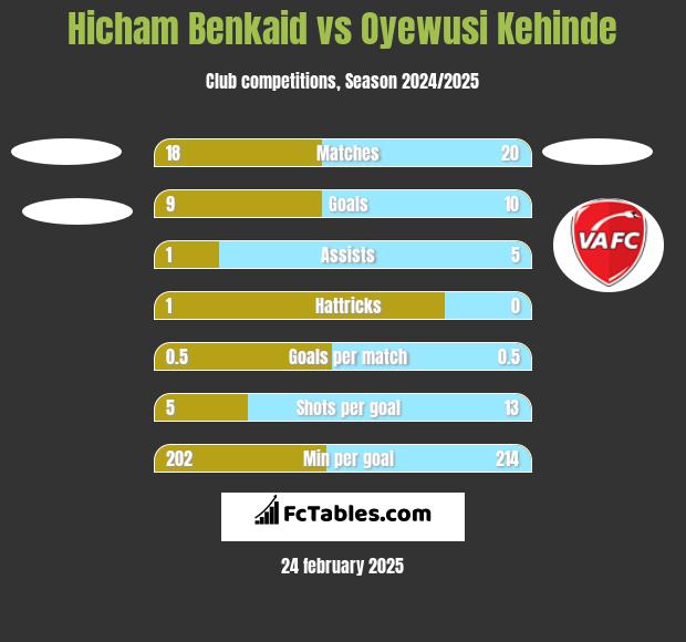 Hicham Benkaid vs Oyewusi Kehinde h2h player stats