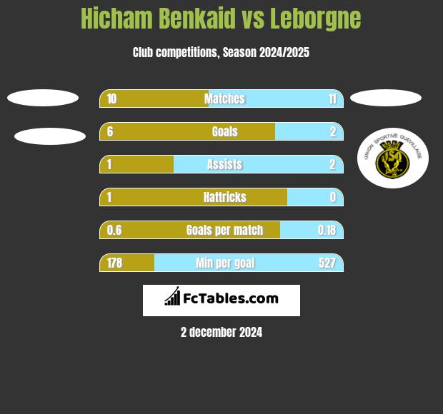 Hicham Benkaid vs Leborgne h2h player stats