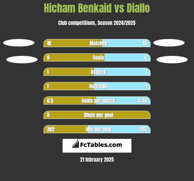 Hicham Benkaid vs Diallo h2h player stats