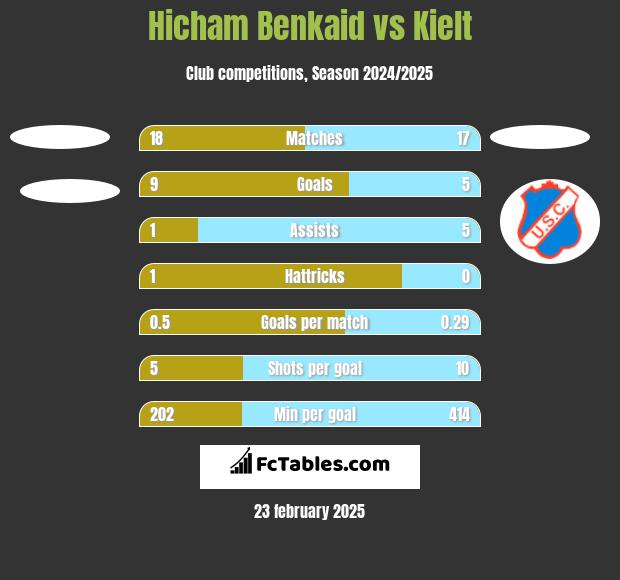 Hicham Benkaid vs Kielt h2h player stats