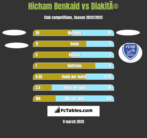 Hicham Benkaid vs DiakitÃ© h2h player stats