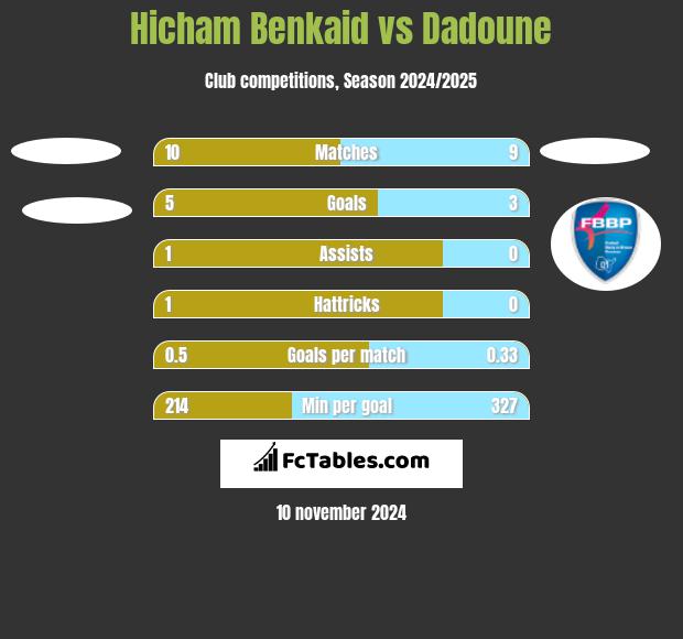 Hicham Benkaid vs Dadoune h2h player stats