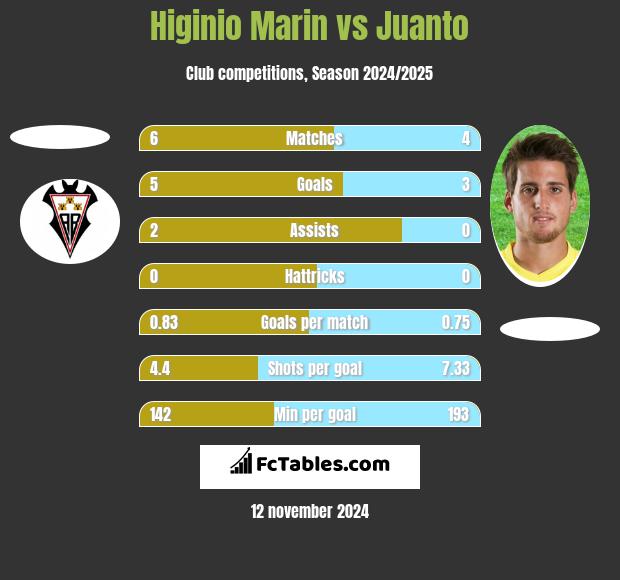 Higinio Marin vs Juanto h2h player stats