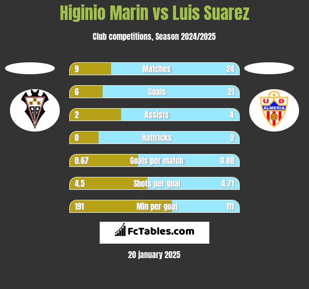 Higinio Marin vs Luis Suarez h2h player stats