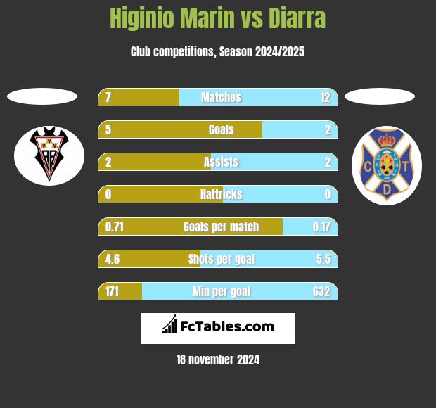 Higinio Marin vs Diarra h2h player stats