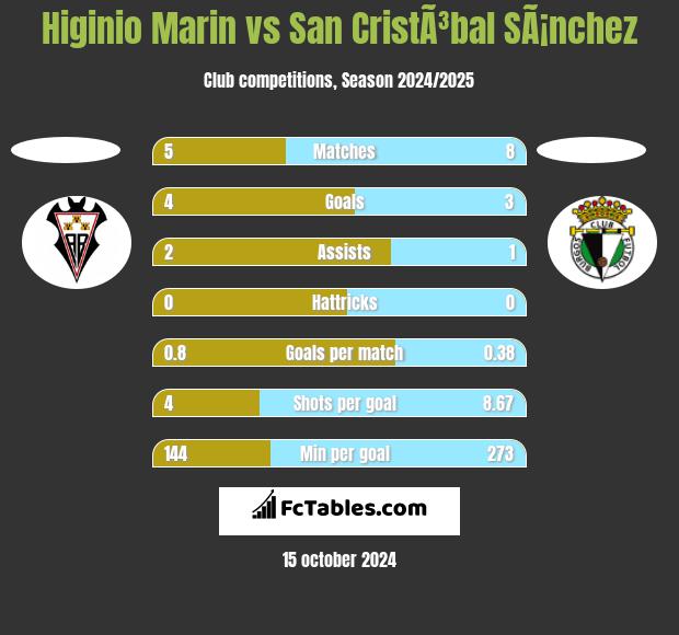 Higinio Marin vs San CristÃ³bal SÃ¡nchez h2h player stats