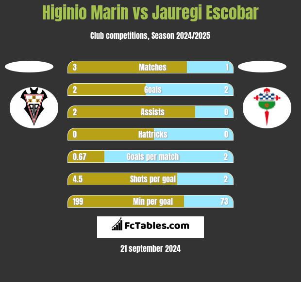 Higinio Marin vs Jauregi Escobar h2h player stats