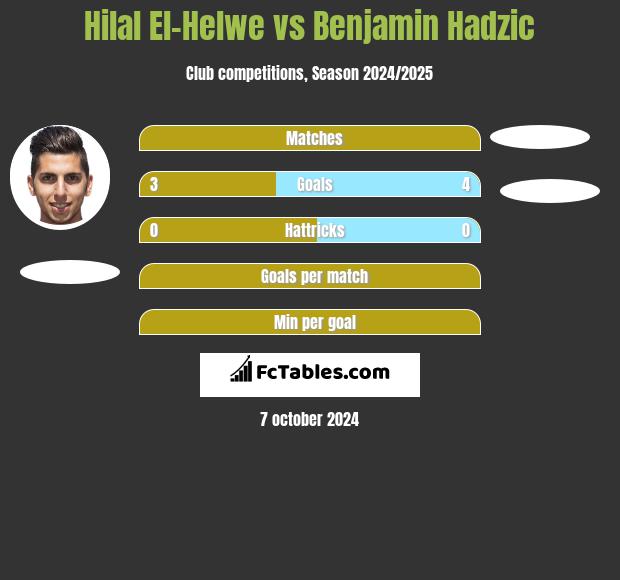 Hilal El-Helwe vs Benjamin Hadzic h2h player stats