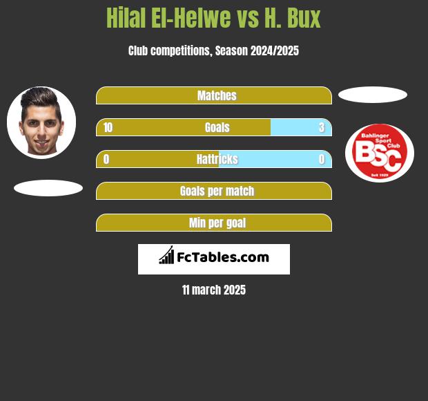 Hilal El-Helwe vs H. Bux h2h player stats