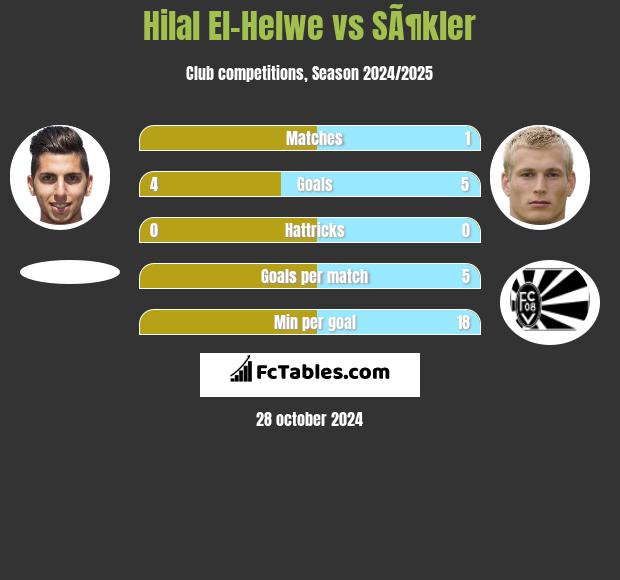 Hilal El-Helwe vs SÃ¶kler h2h player stats