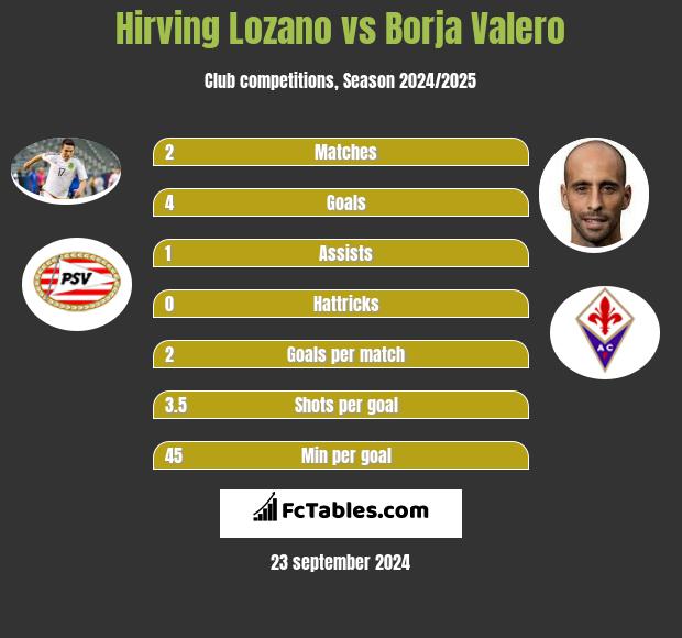 Hirving Lozano vs Borja Valero - Compare two players stats ...