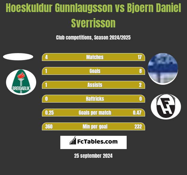 Hoeskuldur Gunnlaugsson vs Bjoern Daniel Sverrisson h2h player stats