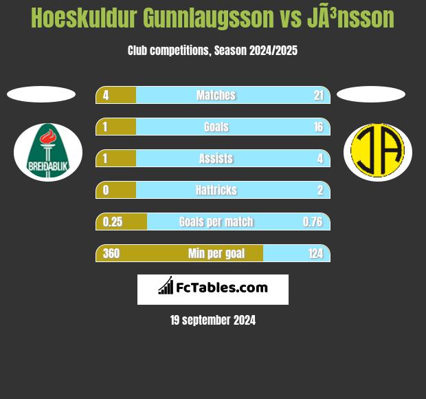 Hoeskuldur Gunnlaugsson vs JÃ³nsson h2h player stats