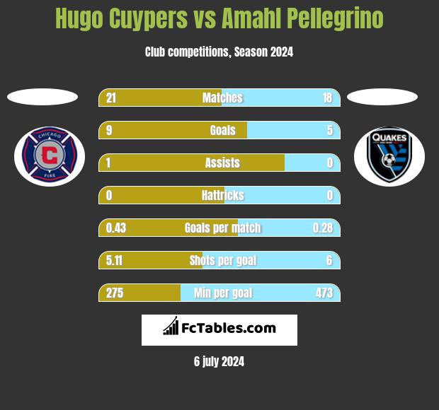 Hugo Cuypers vs Amahl Pellegrino h2h player stats