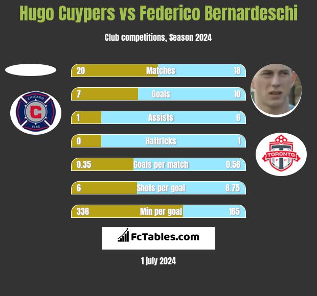 Hugo Cuypers vs Federico Bernardeschi h2h player stats