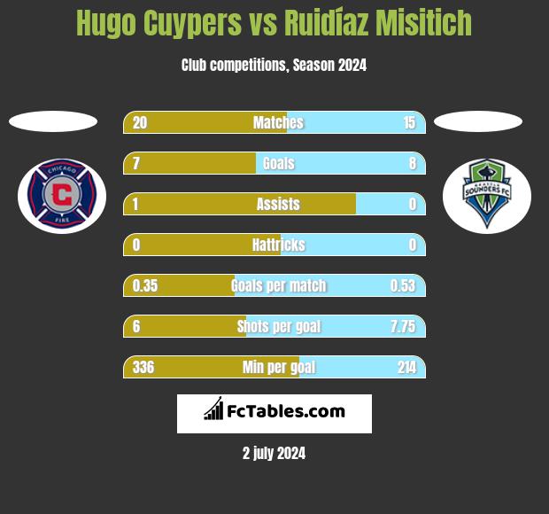 Hugo Cuypers vs Ruidíaz Misitich h2h player stats