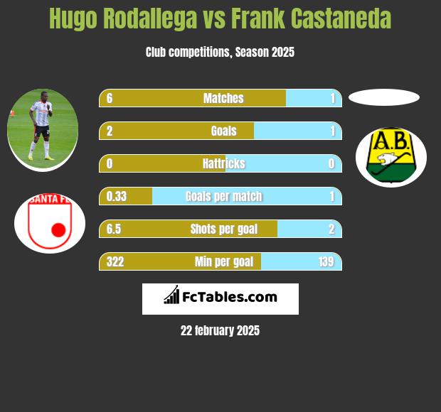 Hugo Rodallega vs Frank Castaneda h2h player stats