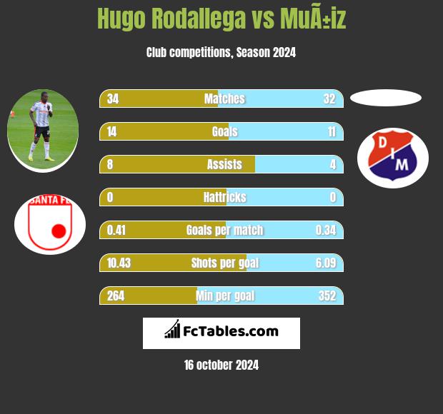 Hugo Rodallega vs MuÃ±iz h2h player stats