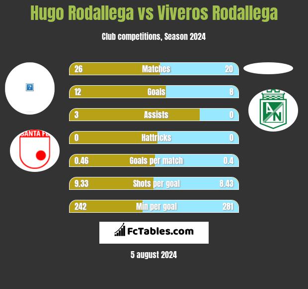 Hugo Rodallega vs Viveros Rodallega h2h player stats