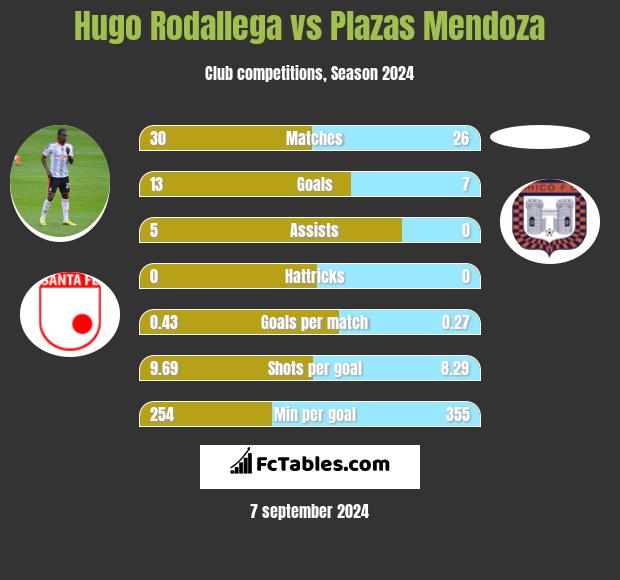 Hugo Rodallega vs Plazas Mendoza h2h player stats