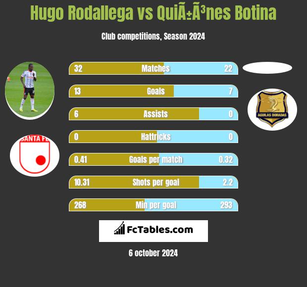 Hugo Rodallega vs QuiÃ±Ã³nes Botina h2h player stats