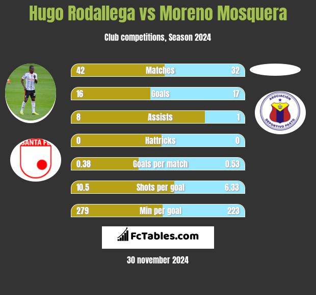 Hugo Rodallega vs Moreno Mosquera h2h player stats