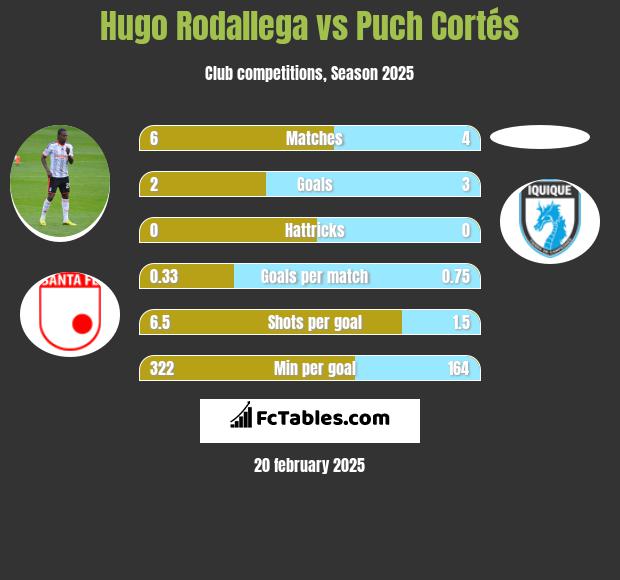 Hugo Rodallega vs Puch Cortés h2h player stats