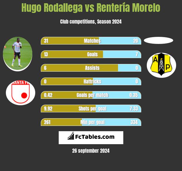 Hugo Rodallega vs Rentería Morelo h2h player stats